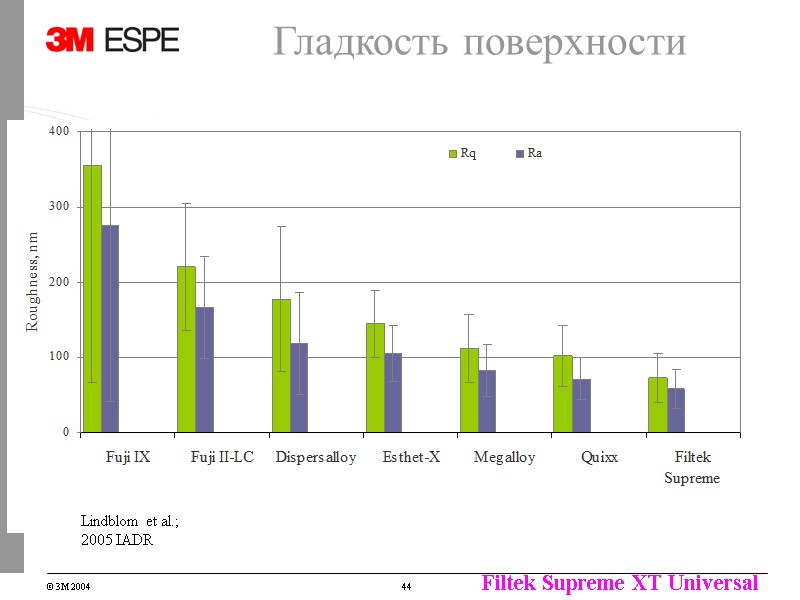 Гладкость поверхности Lindblom et al.; 2005 IADR Гладкость поверхности Lindblom et al.; 2005 IADR